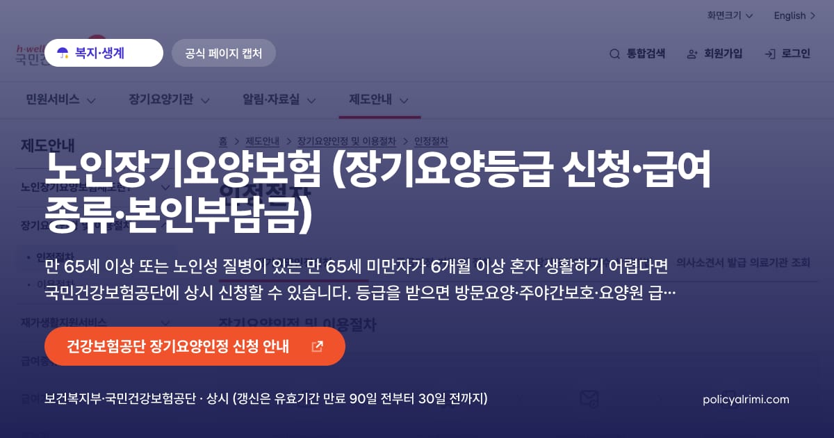노인장기요양보험 (장기요양등급 신청·급여 종류·본인부담금) 대표 이미지: 만 65세 이상 또는 노인성 질병이 있는 만 65세 미만자가 6개월 이상 혼자 생활하기 어렵다면 국민건강보험공단에 상시 신청할 수 있습니다. 등급을 받으면 방문요양·주야간보호·요양원 급여의 80~85%를 지원받고 재가는 15%, 시설은 20%를 부담합니다.