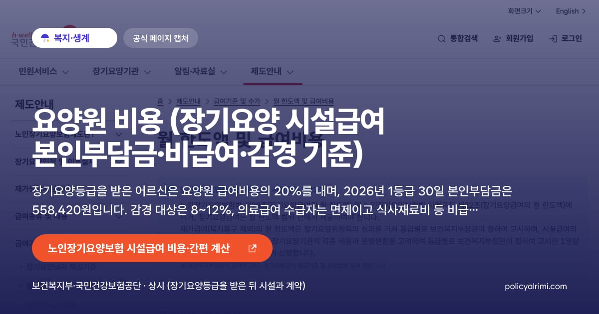 요양원 비용 (장기요양 시설급여 본인부담금·비급여·감경 기준) 대표 이미지: 장기요양등급을 받은 어르신은 요양원 급여비용의 20%를 내며, 2026년 1등급 30일 본인부담금은 558,420원입니다. 감경 대상은 8~12%, 의료급여 수급자는 면제이고 식사재료비 등 비급여는 별도입니다.