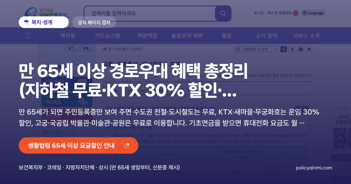 만 65세 이상 경로우대 혜택 총정리 (지하철 무료·KTX 30% 할인·고궁 무료·통신요금 감면) 대표 이미지: 만 65세가 되면 주민등록증만 보여 주면 수도권 전철·도시철도는 무료, KTX·새마을·무궁화호는 운임 30% 할인, 고궁·국공립 박물관·미술관·공원은 무료로 이용합니다. 기초연금을 받으면 휴대전화 요금도 월 최대 1만 1천 원 감면됩니다.