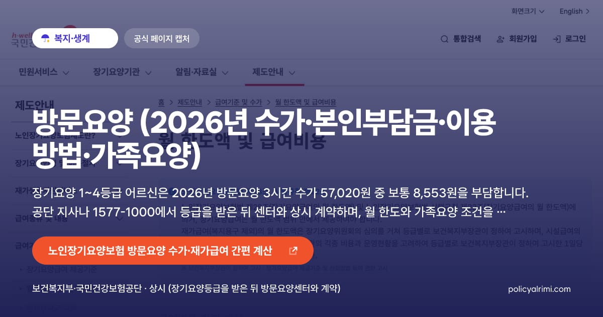 방문요양 (2026년 수가·본인부담금·이용 방법·가족요양) 대표 이미지: 장기요양 1~4등급 어르신은 2026년 방문요양 3시간 수가 57,020원 중 보통 8,553원을 부담합니다. 공단 지사나 1577-1000에서 등급을 받은 뒤 센터와 상시 계약하며, 월 한도와 가족요양 조건을 먼저 확인해야 합니다.